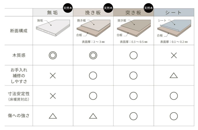 床材の比較