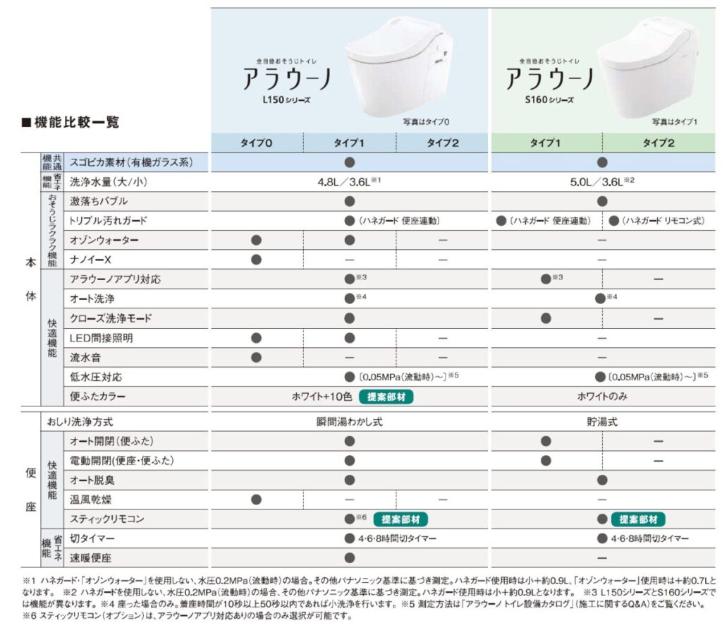 住友林業の仕様解説_トイレ_Panasonic_アウラーノ