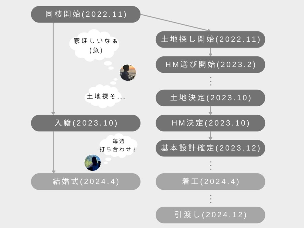 ENOHARU HOUSEの家づくりの経緯