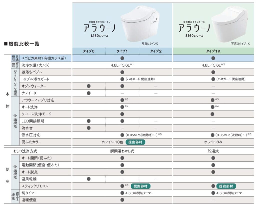 住友林業の仕様解説_トイレ_Panasonic_アウラーノ